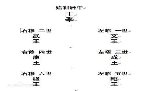 左昭右穆 什么意思